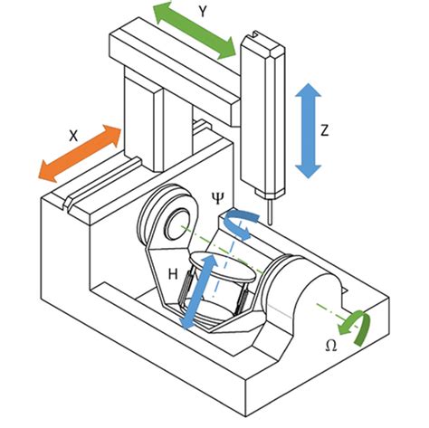 6 axis cnc machine video|cnc machine axis identification.